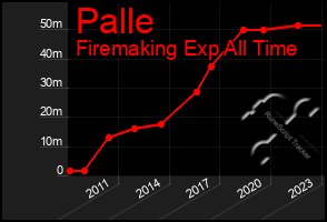 Total Graph of Palle