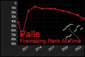 Total Graph of Palle