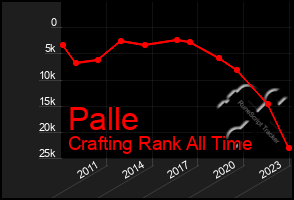 Total Graph of Palle