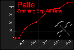 Total Graph of Palle