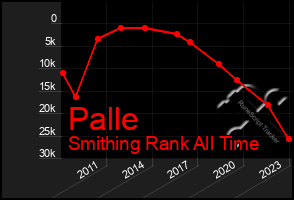 Total Graph of Palle