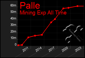 Total Graph of Palle