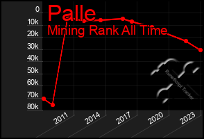 Total Graph of Palle