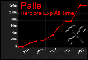 Total Graph of Palle