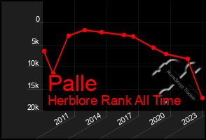 Total Graph of Palle