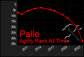 Total Graph of Palle