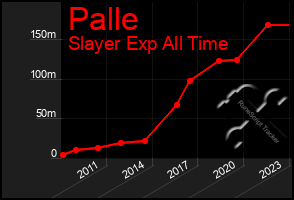 Total Graph of Palle