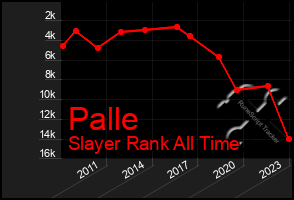 Total Graph of Palle
