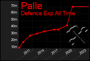 Total Graph of Palle