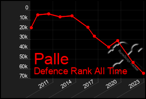 Total Graph of Palle
