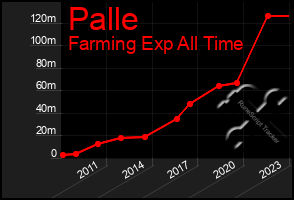 Total Graph of Palle