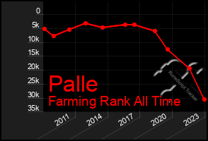 Total Graph of Palle