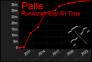 Total Graph of Palle