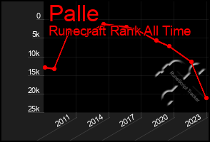 Total Graph of Palle