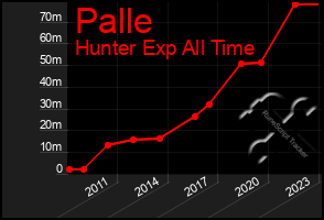 Total Graph of Palle