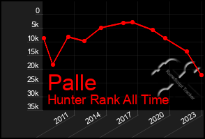 Total Graph of Palle
