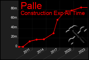 Total Graph of Palle
