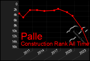 Total Graph of Palle