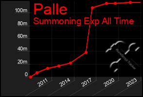Total Graph of Palle