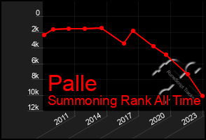 Total Graph of Palle