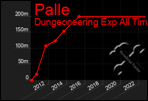Total Graph of Palle