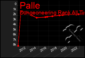 Total Graph of Palle
