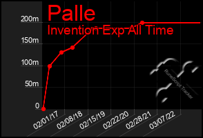 Total Graph of Palle