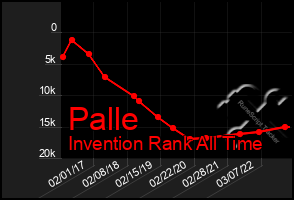 Total Graph of Palle