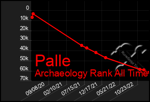 Total Graph of Palle