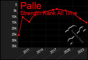 Total Graph of Palle