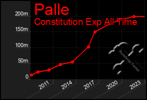 Total Graph of Palle