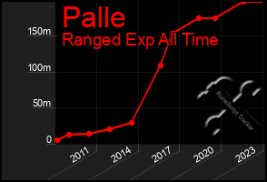 Total Graph of Palle