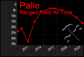 Total Graph of Palle