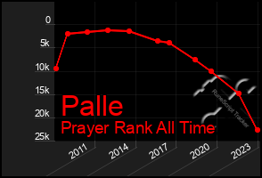Total Graph of Palle