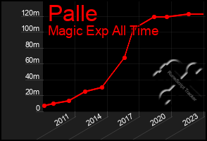 Total Graph of Palle
