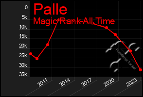 Total Graph of Palle