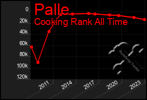 Total Graph of Palle