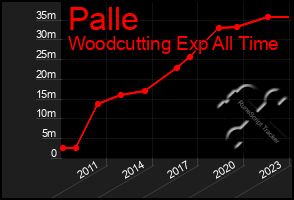 Total Graph of Palle