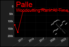 Total Graph of Palle