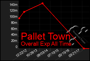 Total Graph of Pallet Town