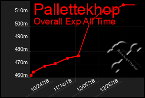 Total Graph of Pallettekhop
