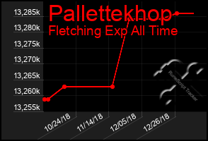 Total Graph of Pallettekhop