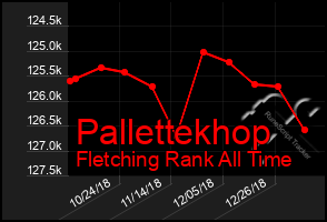 Total Graph of Pallettekhop