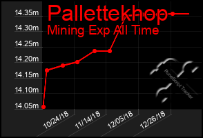 Total Graph of Pallettekhop