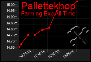 Total Graph of Pallettekhop