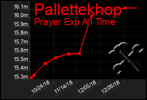 Total Graph of Pallettekhop