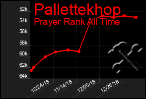 Total Graph of Pallettekhop