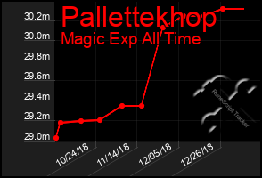 Total Graph of Pallettekhop