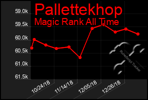 Total Graph of Pallettekhop