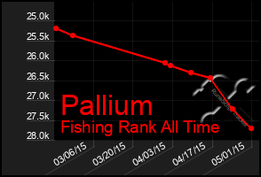 Total Graph of Pallium